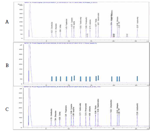 현미 중 비극성 유기인계 농약 16종 농약의 GC-NPD 분석 Chromatogram (A: STD, B: Blank, C: Hulled rice sample)