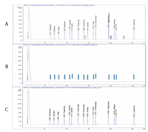 대두 중 비극성 유기인계 농약 16종 농약의 GC-NPD 분석 Chromatogram (A: STD, B: Blank, C: Soybean sample)