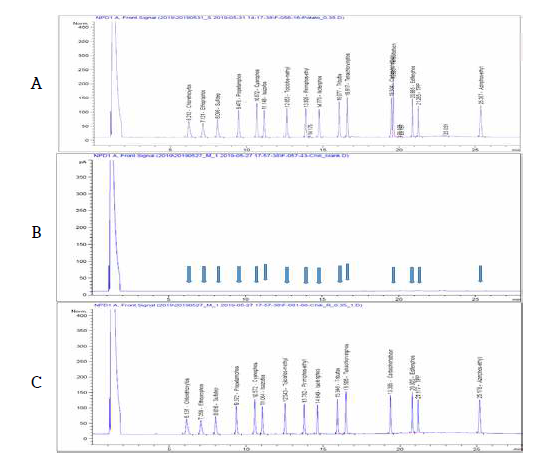 고추 중 비극성 유기인계 농약 16종 농약의 GC-NPD 분석 Chromatogram (A: STD, B: Blank, C: Pepper sample)