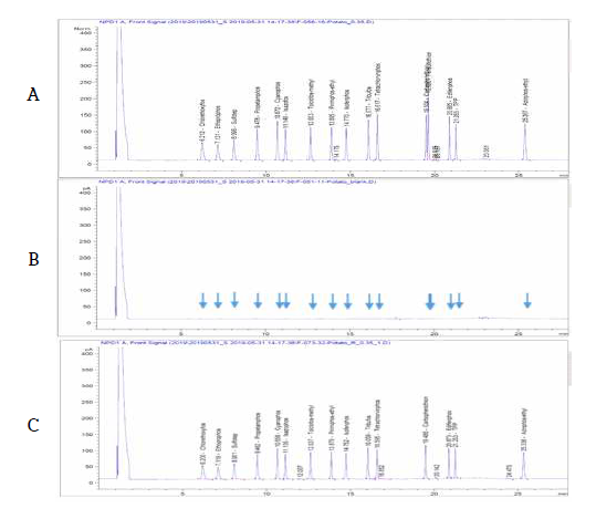감자 중 비극성 유기인계 농약 16종 농약의 GC-NPD 분석 Chromatogram (A: STD, B: Blank, C: Potato sample)