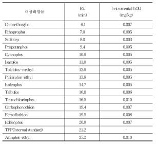 비극성 유기인계 농약 15종의 정량한계(LOQ)