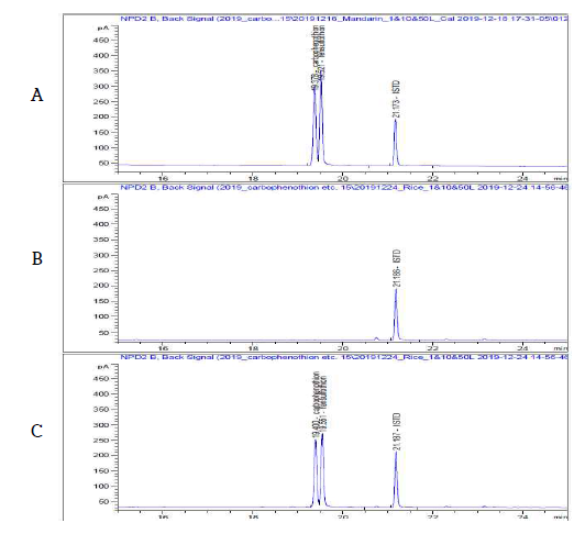 현미 중 분석 농약의 GC-NPD 분석 Chromatogram (A: STD, B: Blank, C: Hulled rice sample)