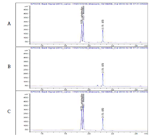 감귤 중 분석 농약의 GC-NPD 분석 Chromatogram (A: STD, B: Blank, C: Soybean sample)