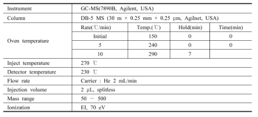 분석 성분의 재확인을 위한 GC/MS 분석조건