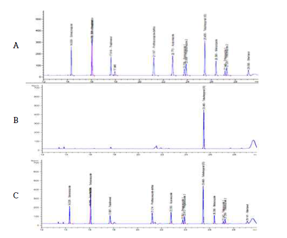 현미 중 Triazole계 10종 농약의 GC-NPD 분석 Chromatogram (A: STD, B: Blank, C: Hulled rice sample)