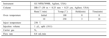 Analytical condition of the pesticides by GC-NPD