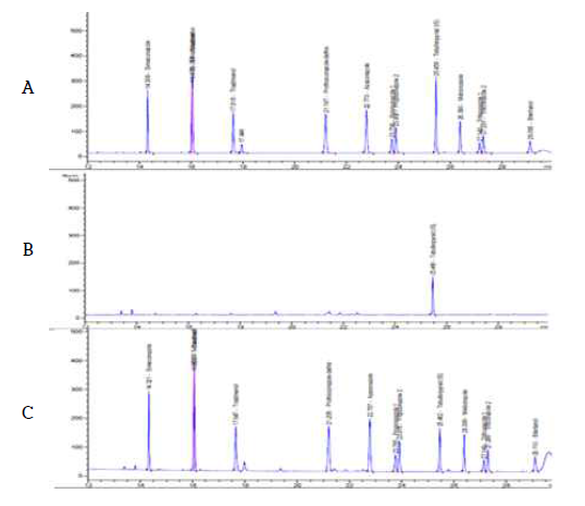 대두 중 Triazole계 10종 농약의 GC-NPD 분석 Chromatogram (A: STD, B: Blank, C: Soybean sample)