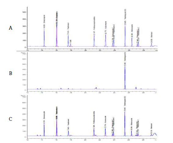 고추 중 Triazole계 10종 농약의 GC-NPD 분석 Chromatogram (A: STD, B: Blank, C: Pepper sample)