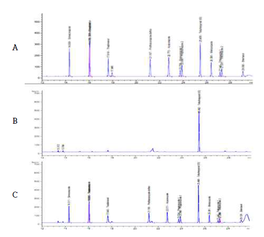 감귤 중 Triazole계 10종 농약의 GC-NPD 분석 Chromatogram (A: STD, B: Blank, C: Mandarin sample)