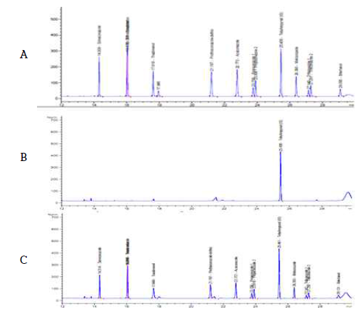 감자 중 Triazole계 10종 농약의 GC-NPD 분석 Chromatogram (A: STD, B: Blank, C: Potato sample)