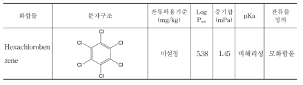 Hexachlorobenzene의 분자구조 및 특성