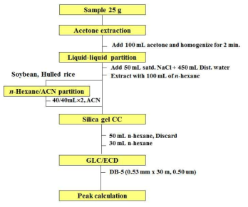 Schematic diagram for Hexachlorobenzene analysis