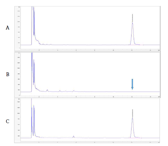 현미 중 Hexachlorobenzene 농약의 GC-ECD 분석 Chromatogram (A: STD, B: Blank, C: Hulled rice sample)