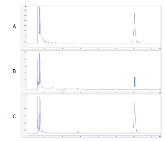 대두 중 Hexachlorobenzene 농약의 GC-ECD 분석 Chromatogram (A: STD, B: Blank, C: Soybean sample)