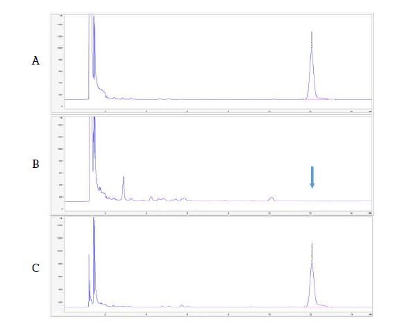 고추 중 Hexachlorobenzene 농약의 GC-ECD 분석 Chromatogram (A: STD, B: Blank, C: Pepper sample)