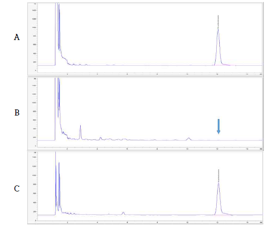 감귤 중 Hexachlorobenzene 농약의 GC-ECD 분석 Chromatogram (A: STD, B: Blank, C: Mandarin sample)