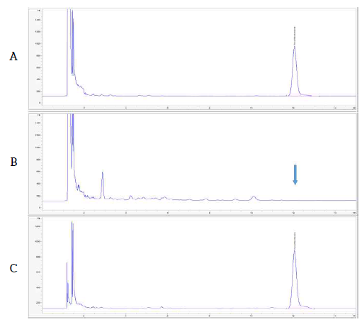 감자 중 Hexachlorobenzene 농약의 GC-ECD 분석 Chromatogram (A: STD, B: Blank, C: Potato sample)