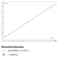 Hexachlorbenzene 검량선