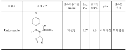 Uniconazole 화합물의 분자구조 및 특성