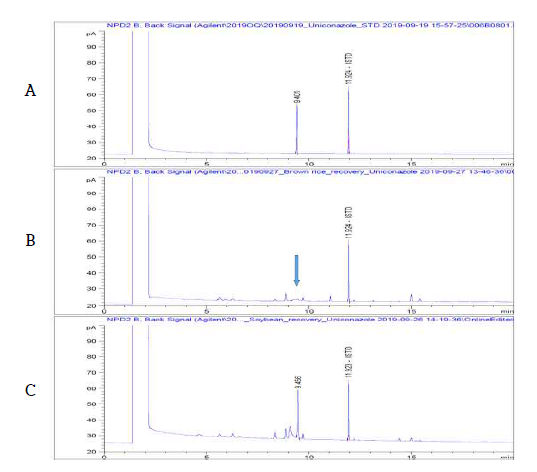 현미 중 Uniconazole의 GC-NPD 분석 Chromatogram (A: STD, B: Hulled rice Blank, C: Hulled rice sample)