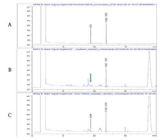 대두 중 Uniconazole의 GC-NPD 분석 Chromatogram (A: STD, B: Soybean Blank, C: Soybean sample)