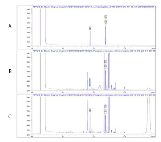 고추 중 Uniconazole의 GC-NPD 분석 Chromatogram (A: STD, B: Pepper Blank, C: Pepper sample)