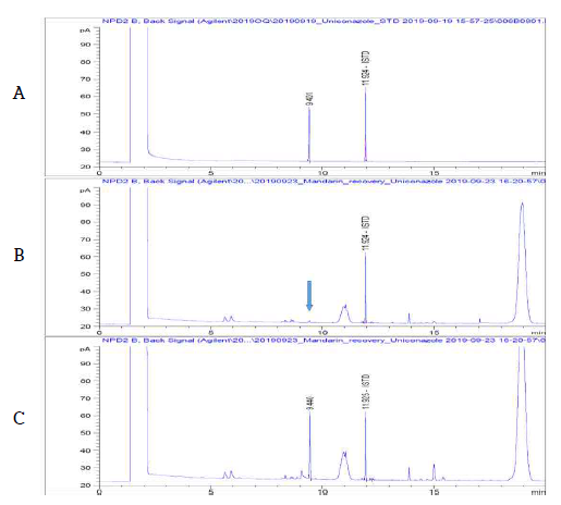 감귤 중 Uniconazole의 GC-NPD 분석 Chromatogram (A: STD, B: Mandarin Blank, C: Mandarin sample)