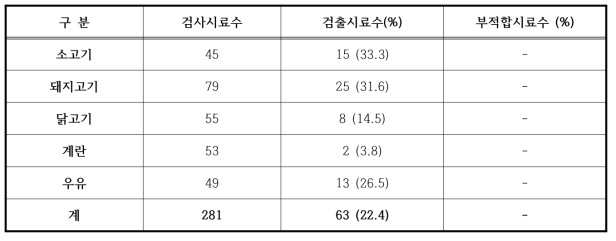 잔류실태조사 결과(총괄)