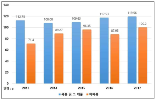 최근 5년간(‘13-’17년) 축·수산물 섭취량 추이