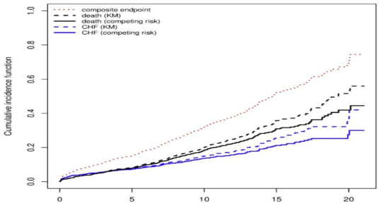 Kaplan-Meier Curve와 Cumulative incidence curves 비교 예시