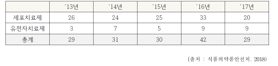 국내 세포/유전자 치료제 임상시험 승인 현황(‘13년~’17년)