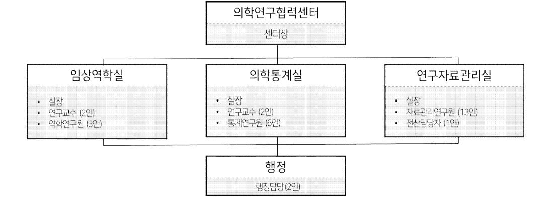 서울대학교병원 의학연구협력센터(MRCC)조직도 (출처: MRCC 홈페이지 https://mrcc.snuh.org/ 조직도 그림 재구성)