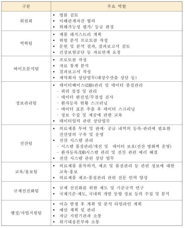 규제과학센터 내부 환자 장기추적관리 사업 조직의 구성과 역할(중장기 단계)