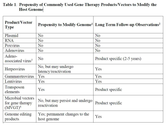 Product/Vector에 따른 genome modification 경향과 장기추적관찰