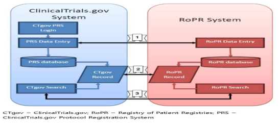ClinicalTrials.gov와 RoPR 통합 과정 (출처: Registry of Patient Registries (RoPR): Project Overview, May2012)