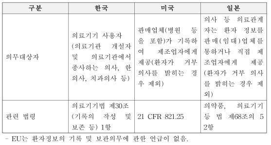 국가별 환자 정보에 대한 기록 및 보관의 의무대상자