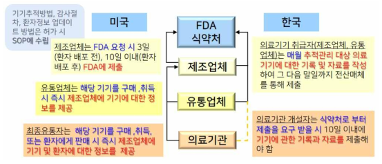 미국과 한국의 의료기기 추적기록과 제출의무 비교