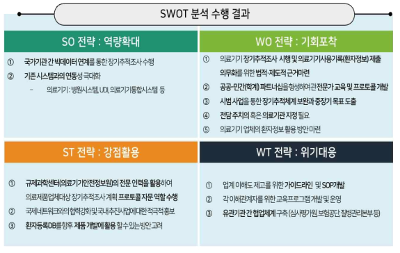 의료기기 추적조사체계안의 SWOT분석 결과 및 전략 방안