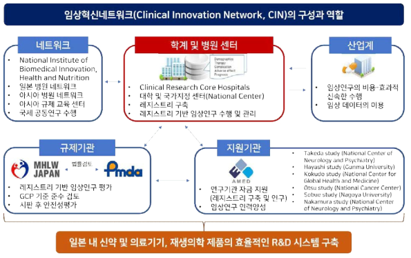 CIN의 구성과 역할 및 상호작용 (출처: MORI. The challenge about the research and development for medical innovation 바탕으로 재구성)