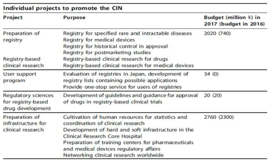 CIN에서 수행중인 프로젝트와 목적 및 예산 (출처: Shunsuke et al. The Clinical Innovation Network: a policy for promoting development of drugs and medical devices in Japan, Drug Discovery Today, Volume 24, Number 1, January 2019)