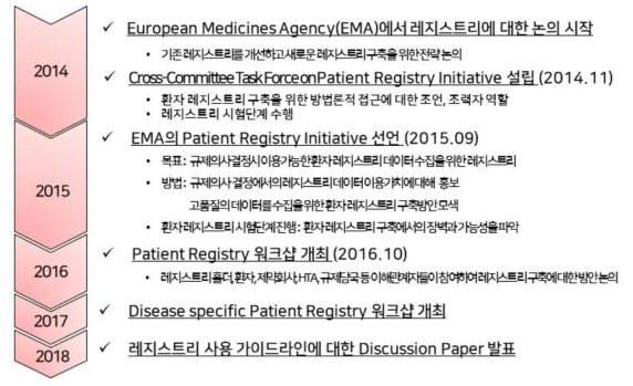 Patient Registry Initiative 진행과정