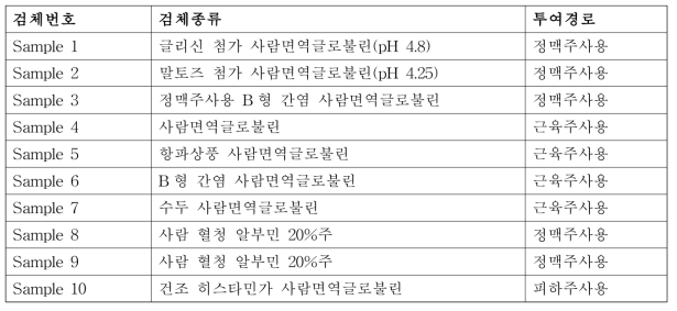 사람면역글로불린 및 사람혈청알부민 제제 검체번호, 검체종류 및 투여경로