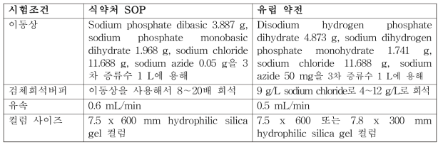 식약처 SOP와 유럽 약전의 중합물부정시험 시험조건 차이