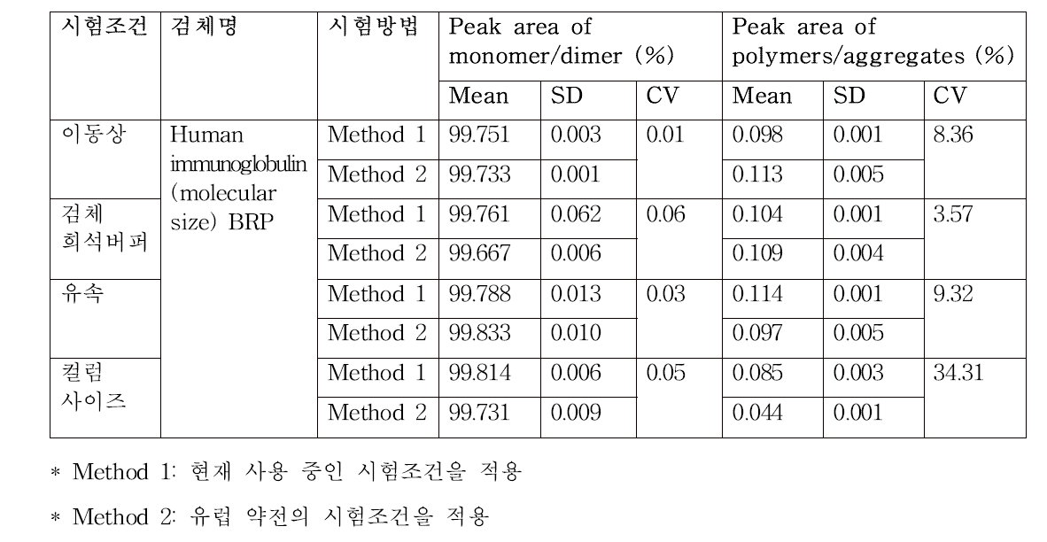 시험조건 차이에 따른 시험결과 비교