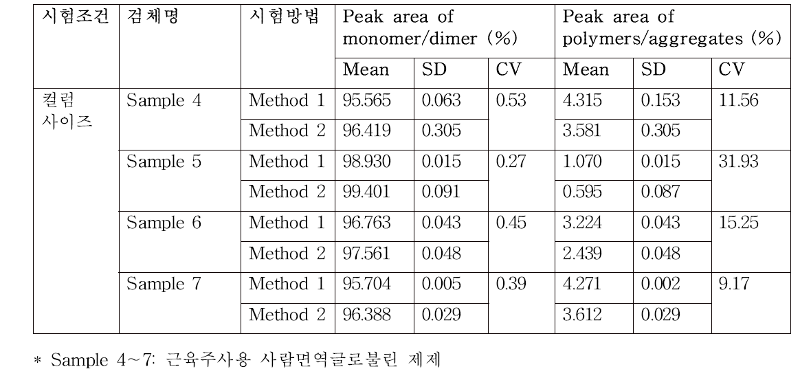 컬럼 사이즈 차이에 따른 시험결과 비교