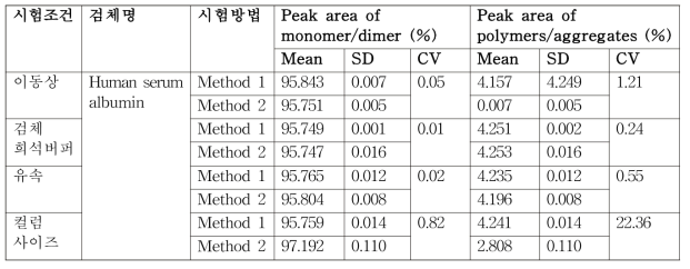 시험조건 차이에 따른 시험결과 비교