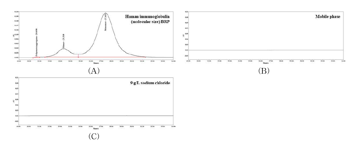 Chromatogram of SE-HPLC for (A) human immunoglobulin (molecular size) BRP, (B) mobile phase, (C) 9 g/L sodium chloride