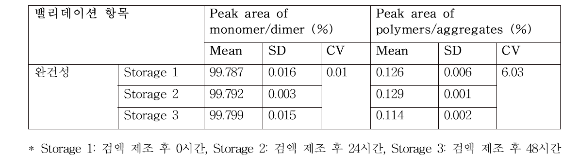 사람면역글로불린을 사용한 시험법 밸리데이션 결과(완건성, 검액 보관기간)