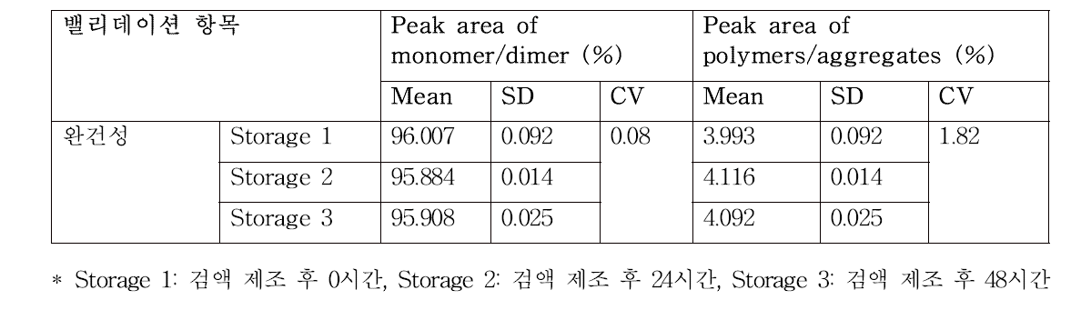 사람혈청알부민을 사용한 시험법 밸리데이션 결과(완건성, 검액 보관기간)