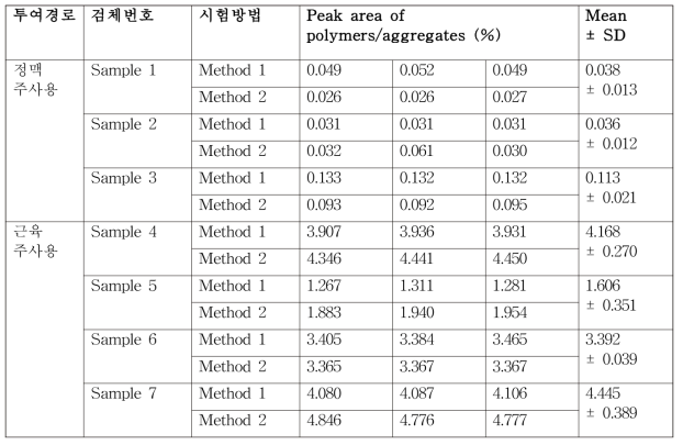 두 시험법 간의 polymers/aggregates의 피크면적(%)의 편차